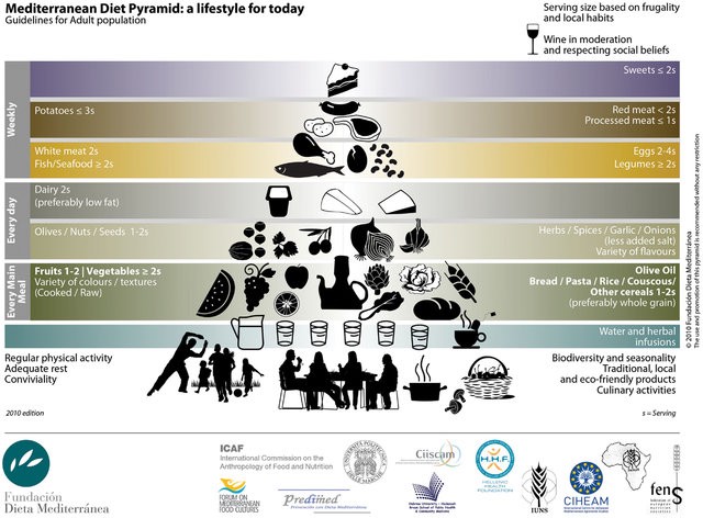Conoce las nuevas mejoras a la dieta mediterránea